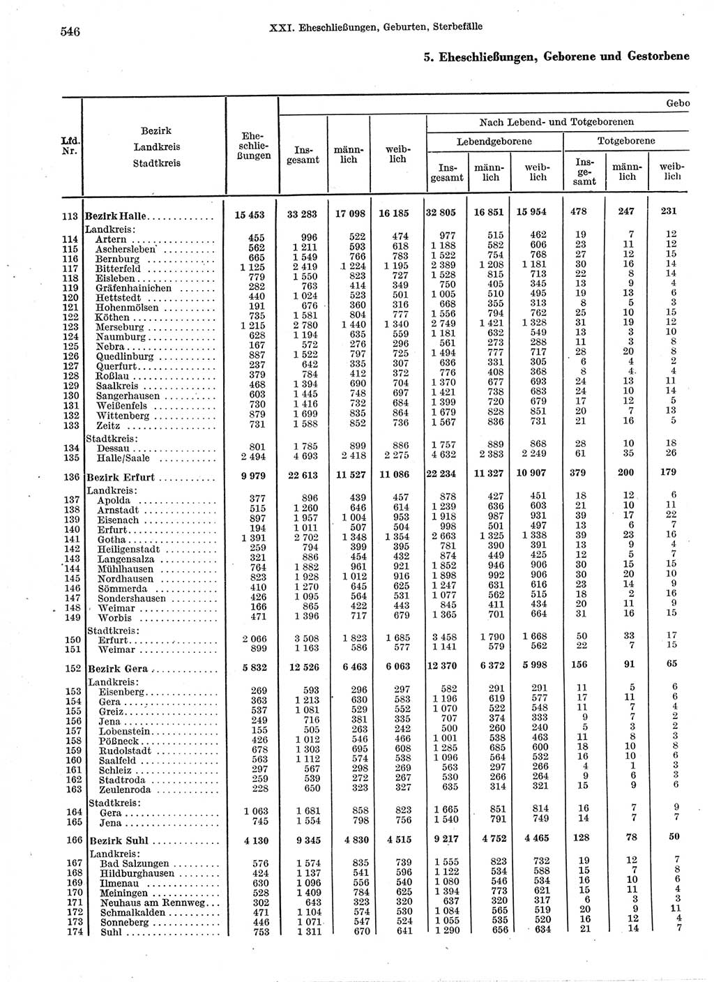 Statistisches Jahrbuch der Deutschen Demokratischen Republik (DDR) 1966, Seite 546 (Stat. Jb. DDR 1966, S. 546)