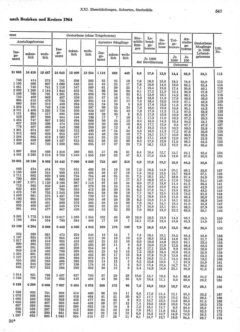 Statistisches Jahrbuch der Deutschen Demokratischen Republik (DDR) 1966, Seite 547 (Stat. Jb. DDR 1966, S. 547)