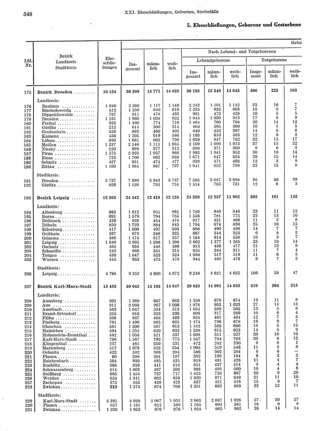 Statistisches Jahrbuch der Deutschen Demokratischen Republik (DDR) 1966, Seite 548 (Stat. Jb. DDR 1966, S. 548)