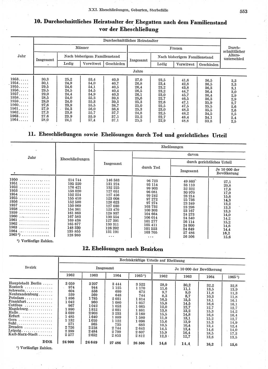 Statistisches Jahrbuch der Deutschen Demokratischen Republik (DDR) 1966, Seite 553 (Stat. Jb. DDR 1966, S. 553)