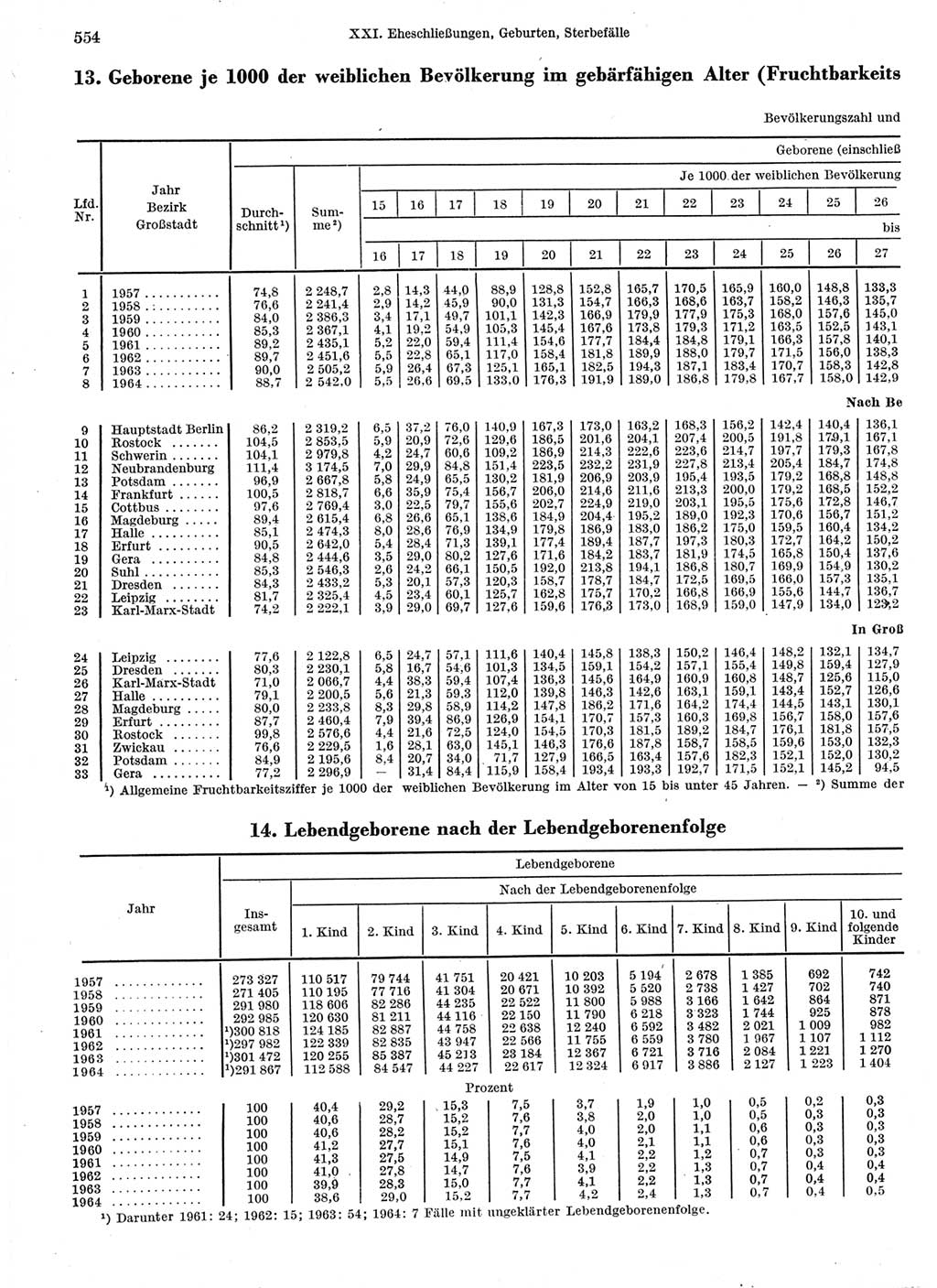 Statistisches Jahrbuch der Deutschen Demokratischen Republik (DDR) 1966, Seite 554 (Stat. Jb. DDR 1966, S. 554)