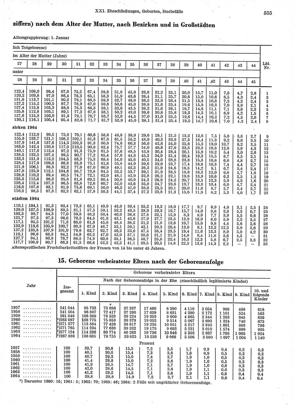 Statistisches Jahrbuch der Deutschen Demokratischen Republik (DDR) 1966, Seite 555 (Stat. Jb. DDR 1966, S. 555)