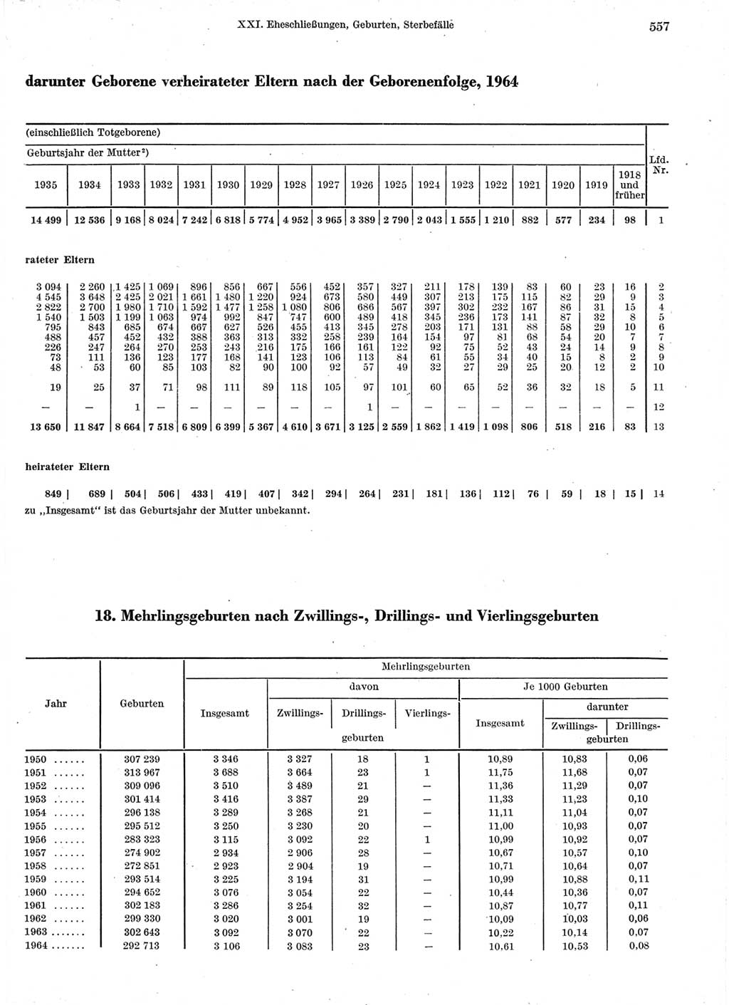 Statistisches Jahrbuch der Deutschen Demokratischen Republik (DDR) 1966, Seite 557 (Stat. Jb. DDR 1966, S. 557)