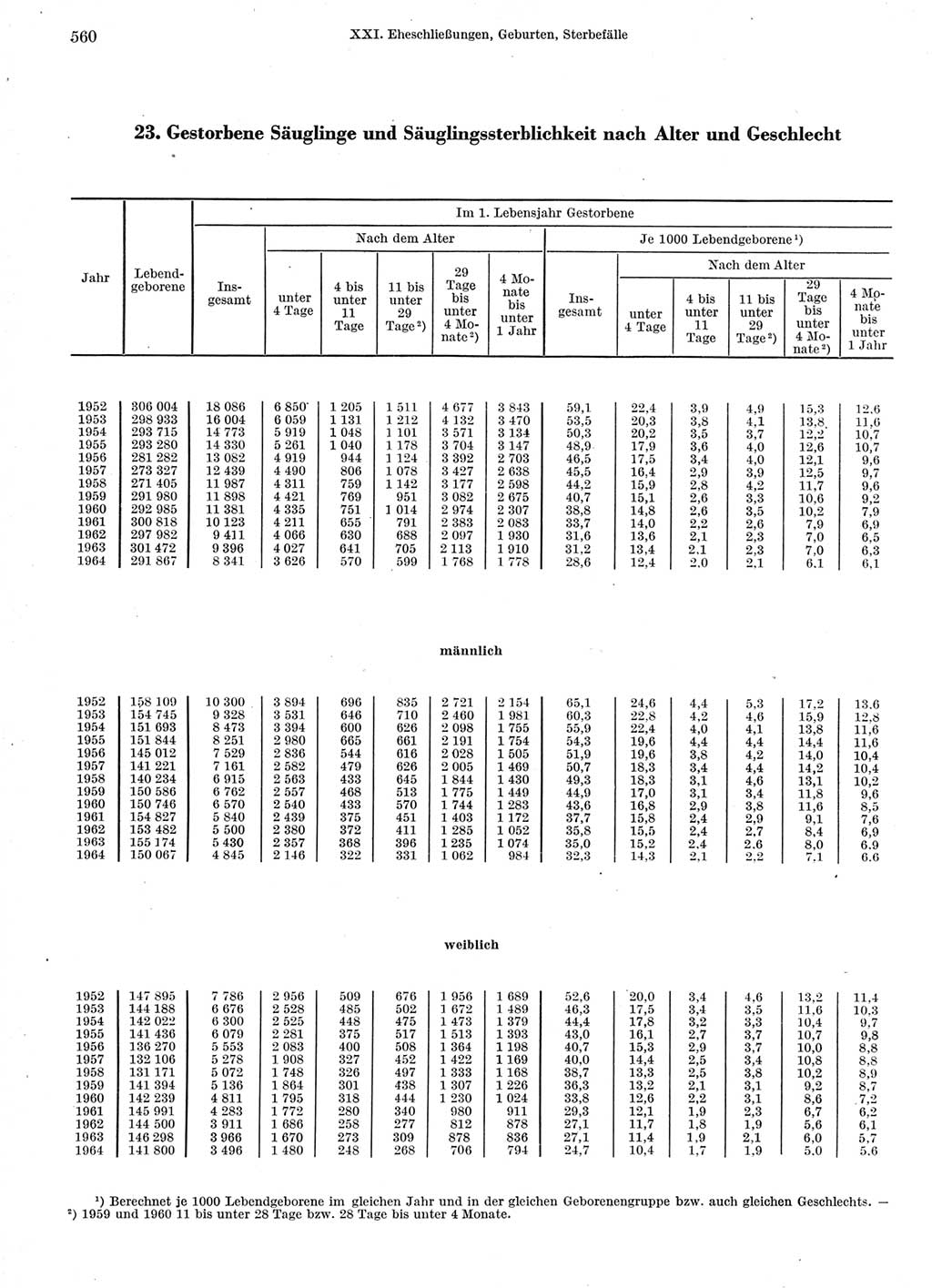 Statistisches Jahrbuch der Deutschen Demokratischen Republik (DDR) 1966, Seite 560 (Stat. Jb. DDR 1966, S. 560)