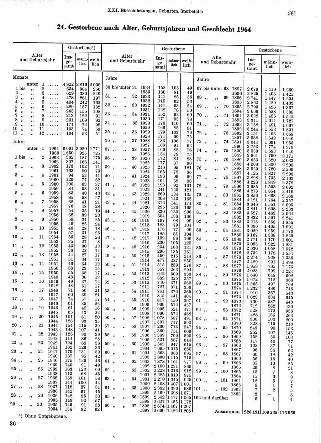 Statistisches Jahrbuch der Deutschen Demokratischen Republik (DDR) 1966, Seite 561 (Stat. Jb. DDR 1966, S. 561)