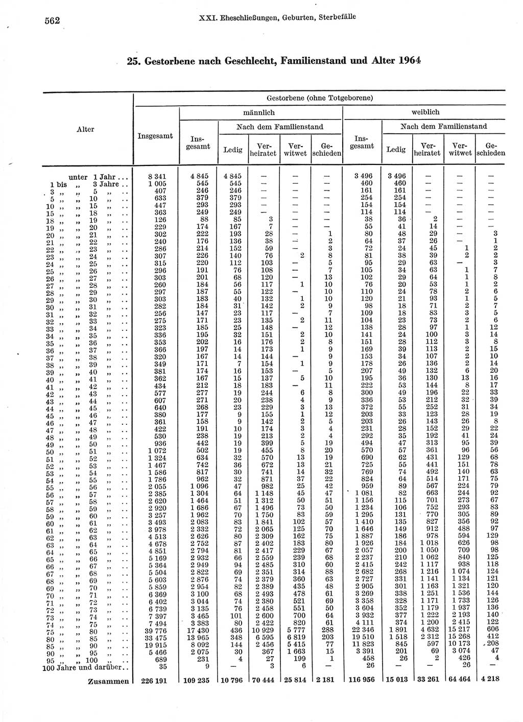 Statistisches Jahrbuch der Deutschen Demokratischen Republik (DDR) 1966, Seite 562 (Stat. Jb. DDR 1966, S. 562)