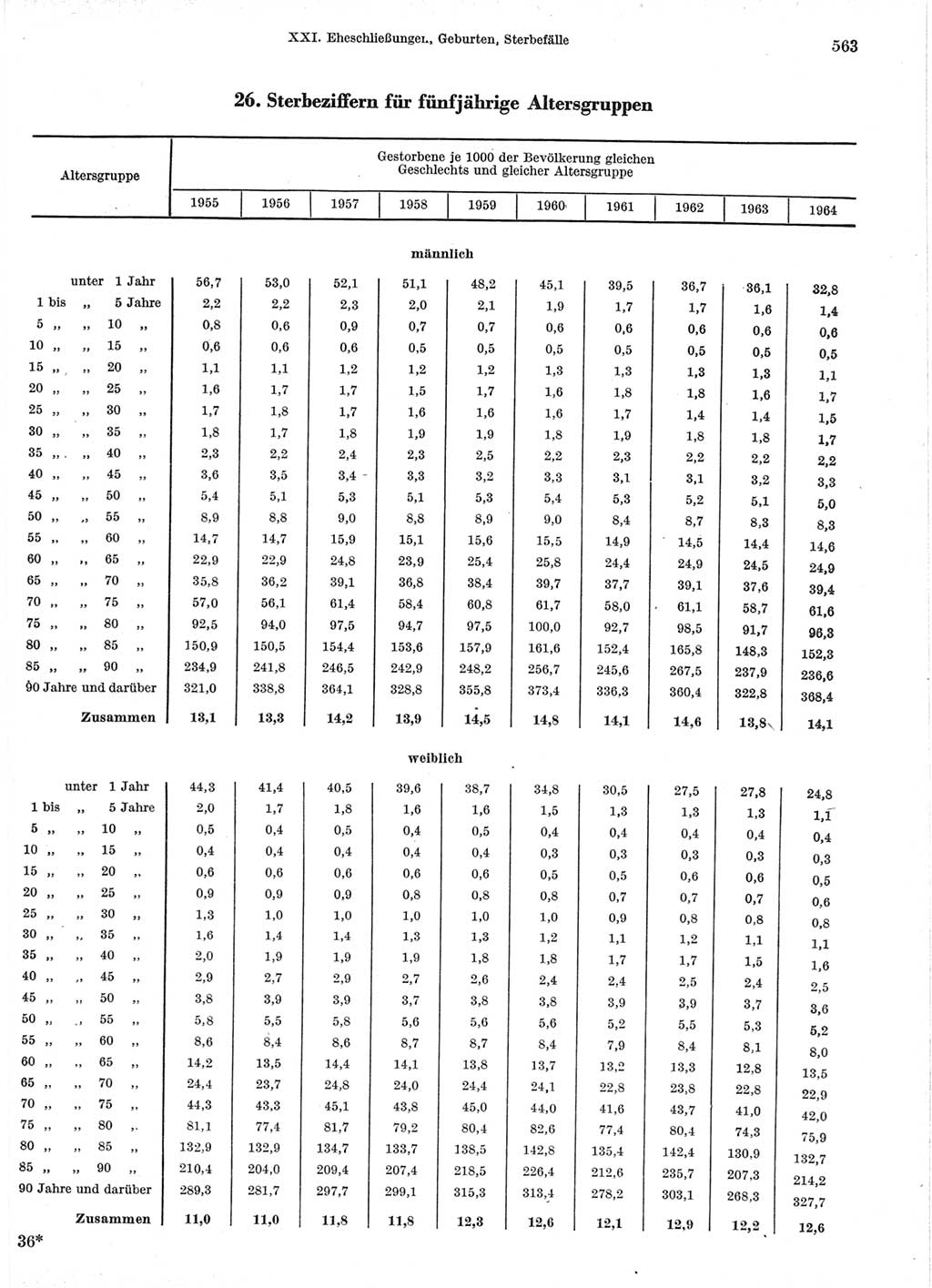 Statistisches Jahrbuch der Deutschen Demokratischen Republik (DDR) 1966, Seite 563 (Stat. Jb. DDR 1966, S. 563)