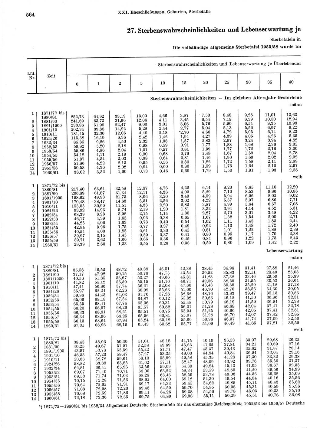 Statistisches Jahrbuch der Deutschen Demokratischen Republik (DDR) 1966, Seite 564 (Stat. Jb. DDR 1966, S. 564)