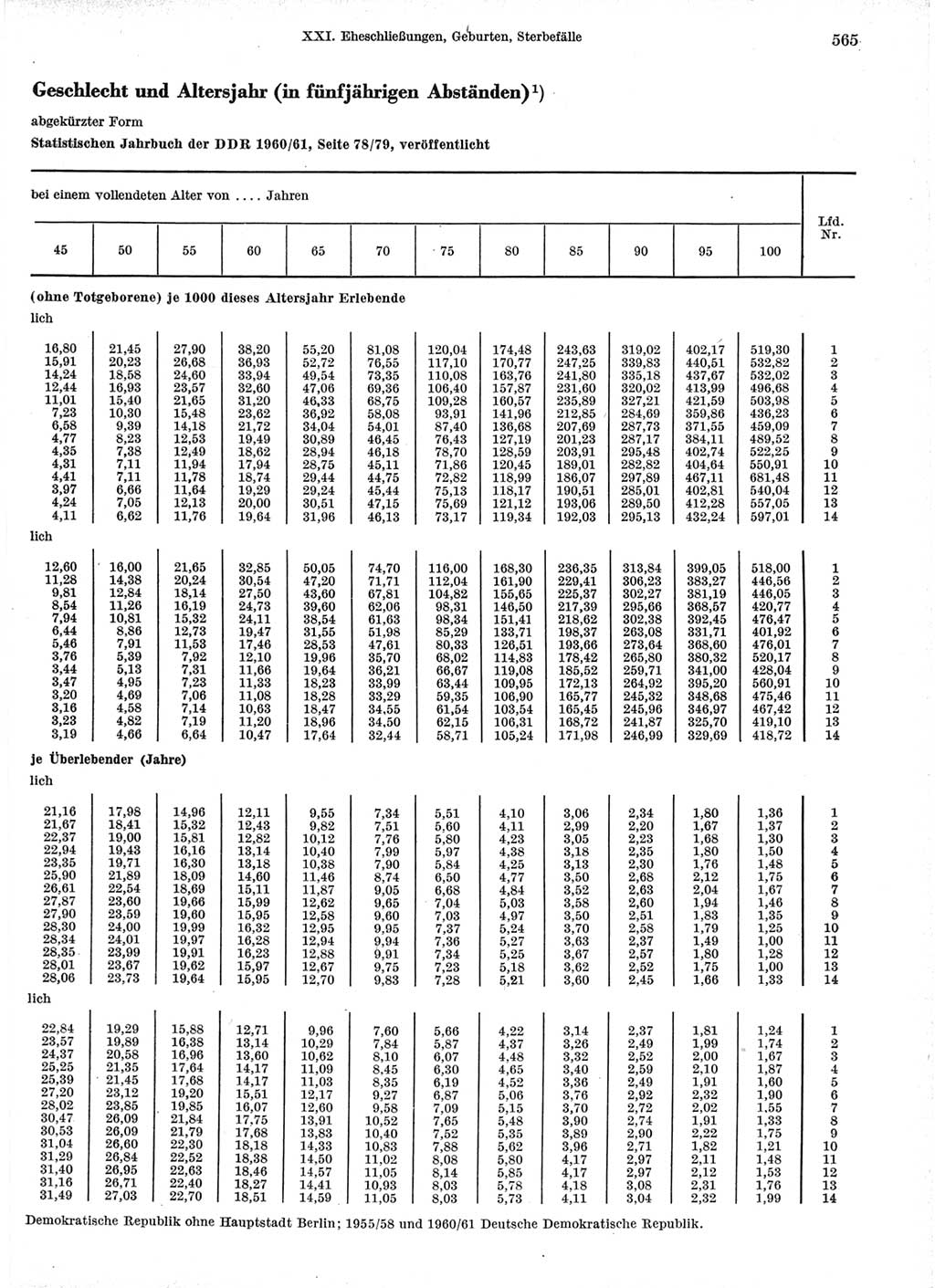 Statistisches Jahrbuch der Deutschen Demokratischen Republik (DDR) 1966, Seite 565 (Stat. Jb. DDR 1966, S. 565)