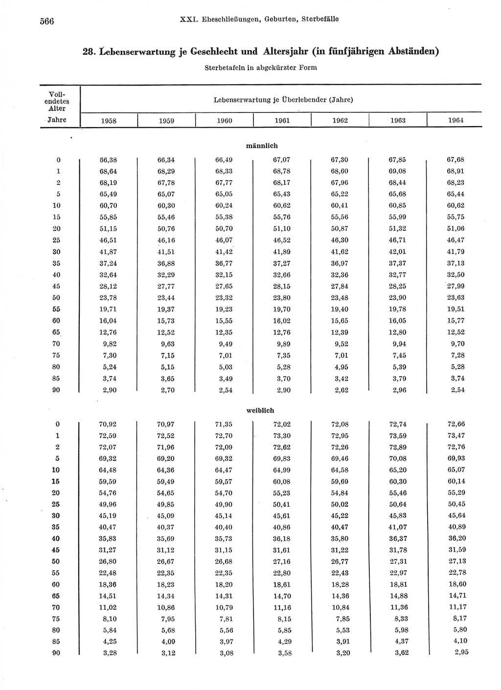 Statistisches Jahrbuch der Deutschen Demokratischen Republik (DDR) 1966, Seite 566 (Stat. Jb. DDR 1966, S. 566)
