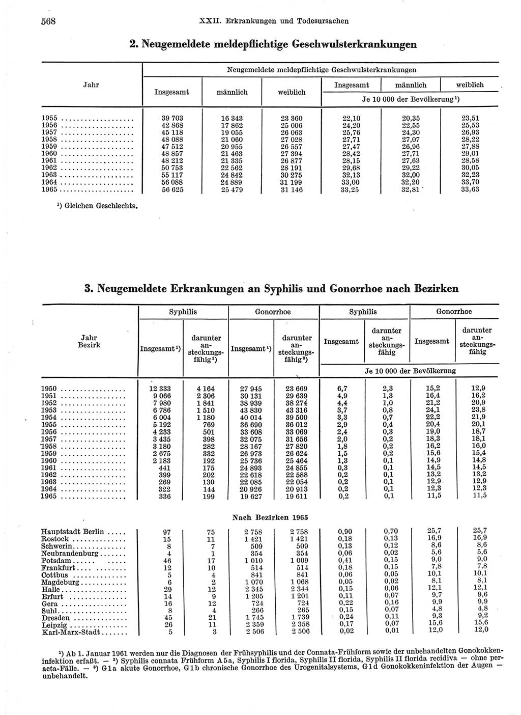 Statistisches Jahrbuch der Deutschen Demokratischen Republik (DDR) 1966, Seite 568 (Stat. Jb. DDR 1966, S. 568)