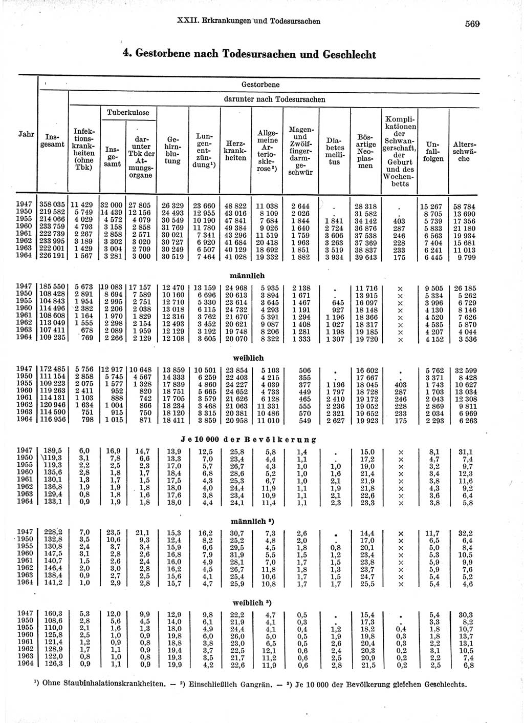 Statistisches Jahrbuch der Deutschen Demokratischen Republik (DDR) 1966, Seite 569 (Stat. Jb. DDR 1966, S. 569)