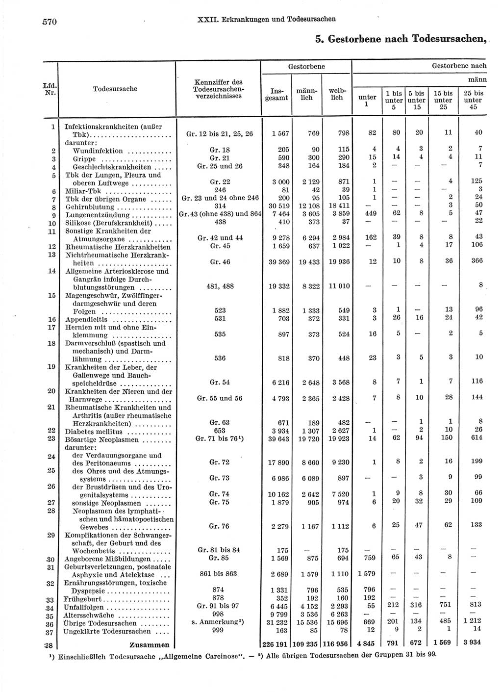 Statistisches Jahrbuch der Deutschen Demokratischen Republik (DDR) 1966, Seite 570 (Stat. Jb. DDR 1966, S. 570)