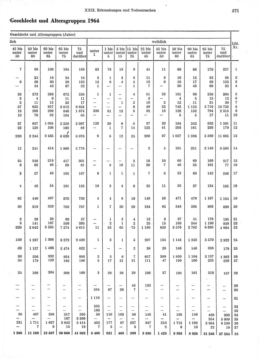 Statistisches Jahrbuch der Deutschen Demokratischen Republik (DDR) 1966, Seite 571 (Stat. Jb. DDR 1966, S. 571)