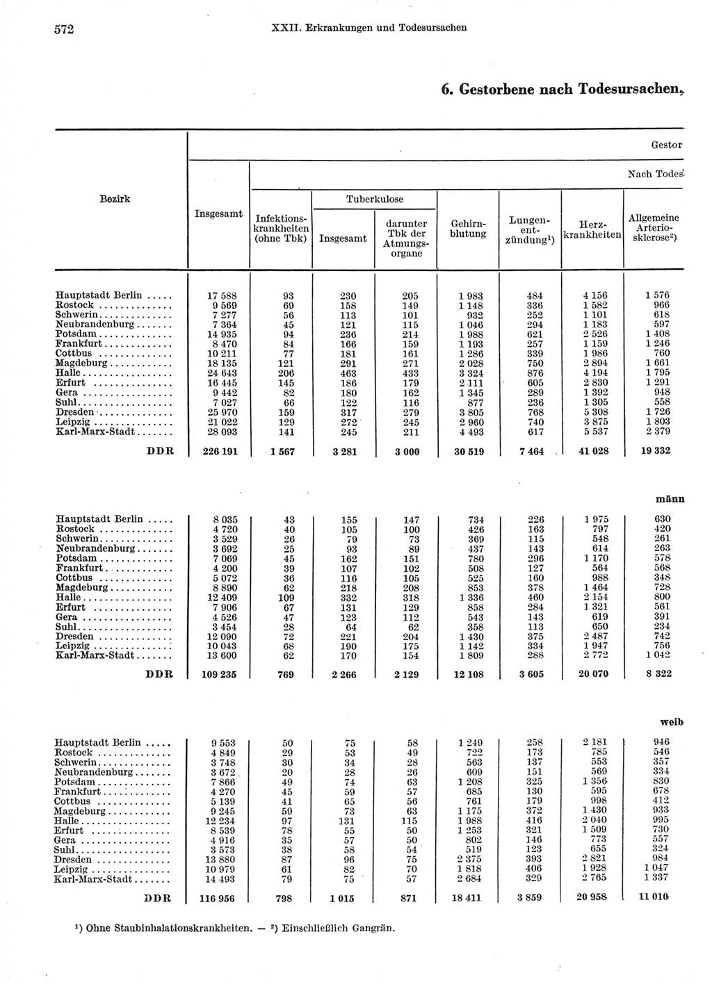 Statistisches Jahrbuch der Deutschen Demokratischen Republik (DDR) 1966, Seite 572 (Stat. Jb. DDR 1966, S. 572)