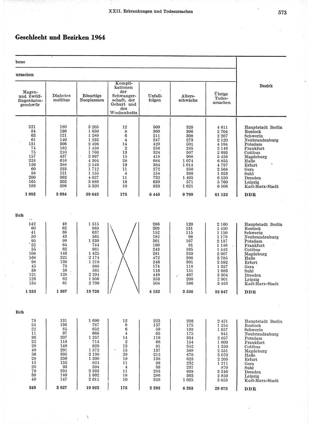 Statistisches Jahrbuch der Deutschen Demokratischen Republik (DDR) 1966, Seite 573 (Stat. Jb. DDR 1966, S. 573)