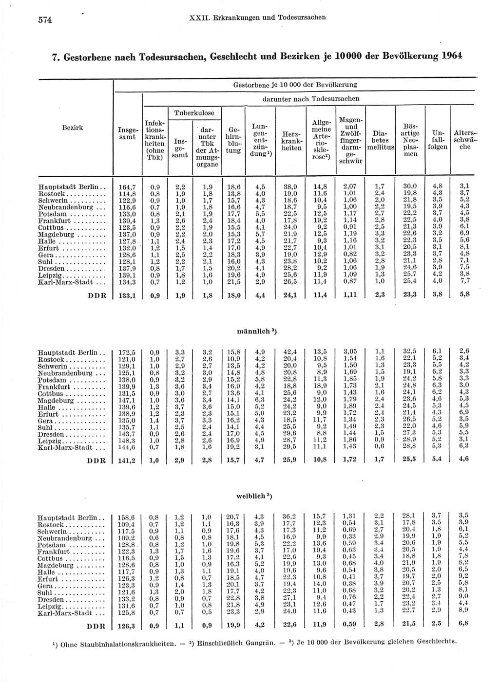 Statistisches Jahrbuch der Deutschen Demokratischen Republik (DDR) 1966, Seite 574 (Stat. Jb. DDR 1966, S. 574)