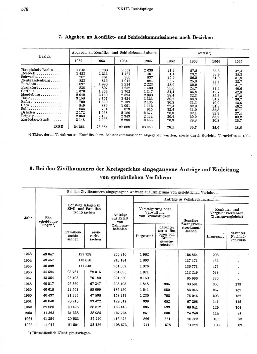 Statistisches Jahrbuch der Deutschen Demokratischen Republik (DDR) 1966, Seite 578 (Stat. Jb. DDR 1966, S. 578)