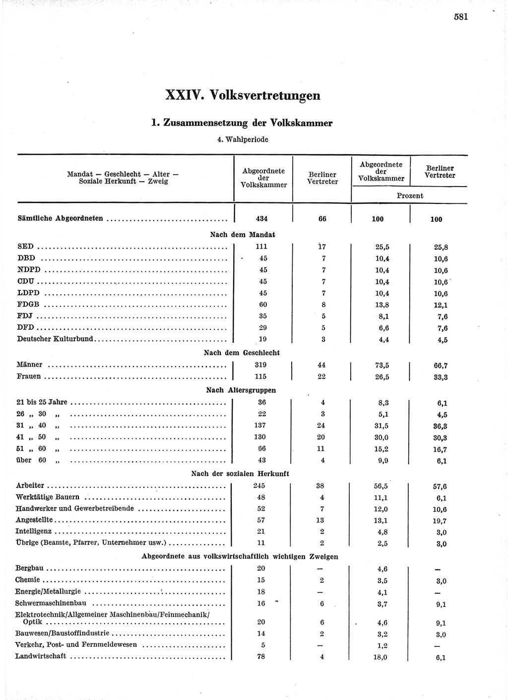 Statistisches Jahrbuch der Deutschen Demokratischen Republik (DDR) 1966, Seite 581 (Stat. Jb. DDR 1966, S. 581)