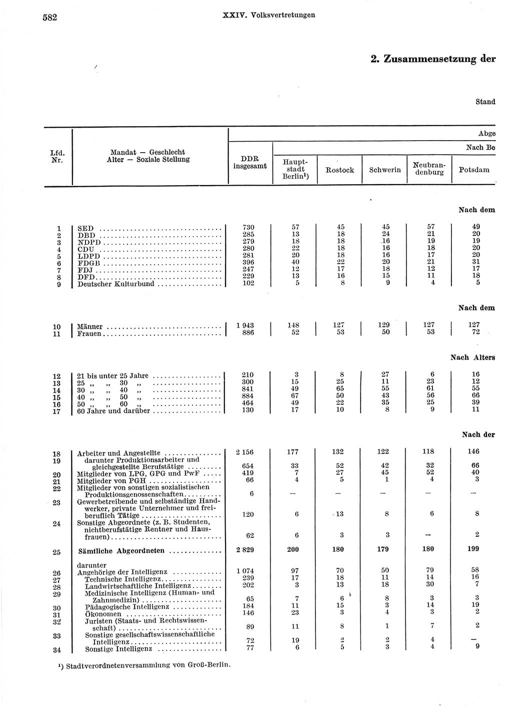 Statistisches Jahrbuch der Deutschen Demokratischen Republik (DDR) 1966, Seite 582 (Stat. Jb. DDR 1966, S. 582)