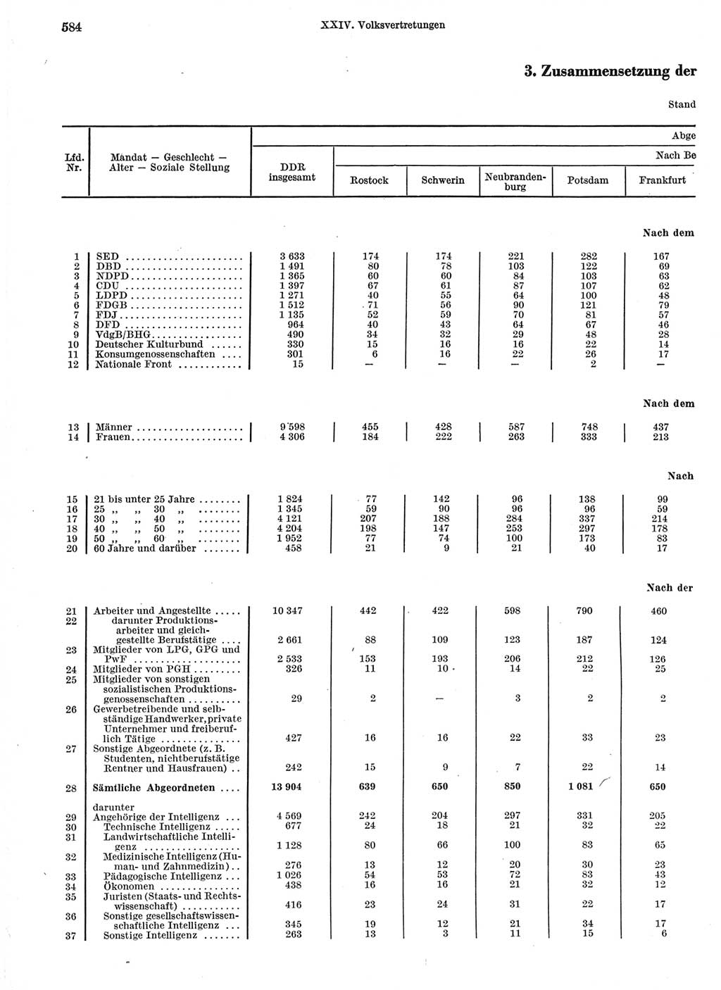 Statistisches Jahrbuch der Deutschen Demokratischen Republik (DDR) 1966, Seite 584 (Stat. Jb. DDR 1966, S. 584)
