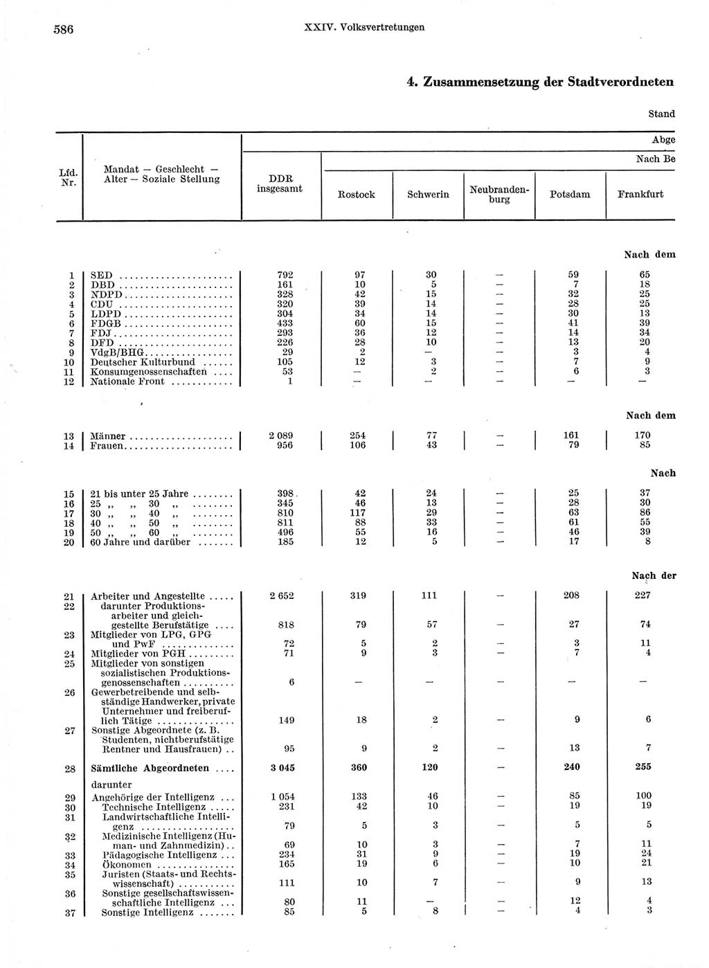 Statistisches Jahrbuch der Deutschen Demokratischen Republik (DDR) 1966, Seite 586 (Stat. Jb. DDR 1966, S. 586)