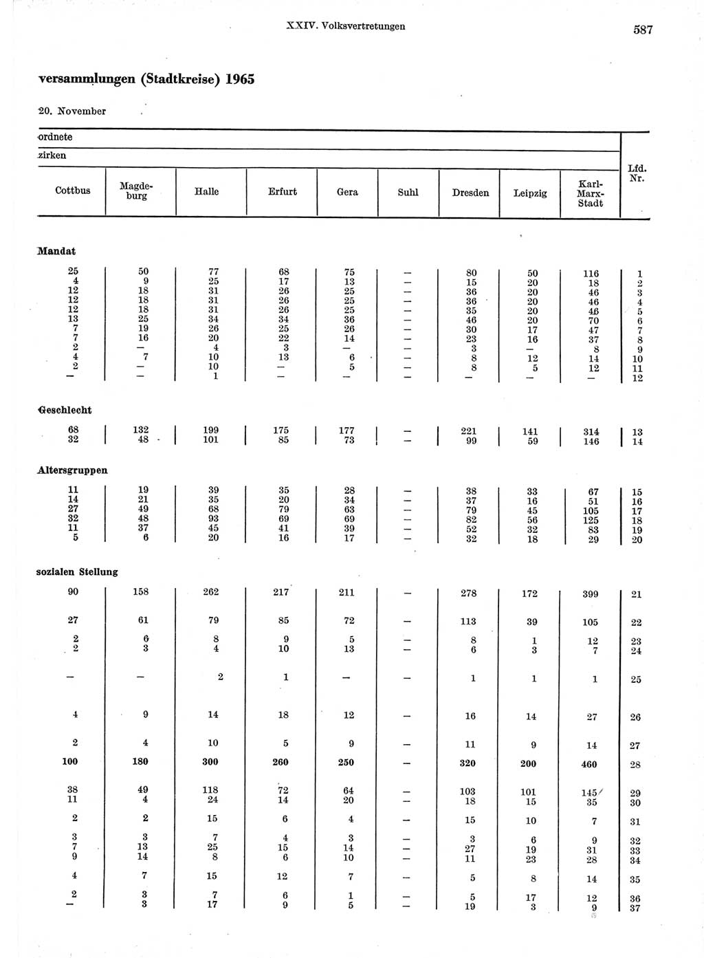 Statistisches Jahrbuch der Deutschen Demokratischen Republik (DDR) 1966, Seite 587 (Stat. Jb. DDR 1966, S. 587)