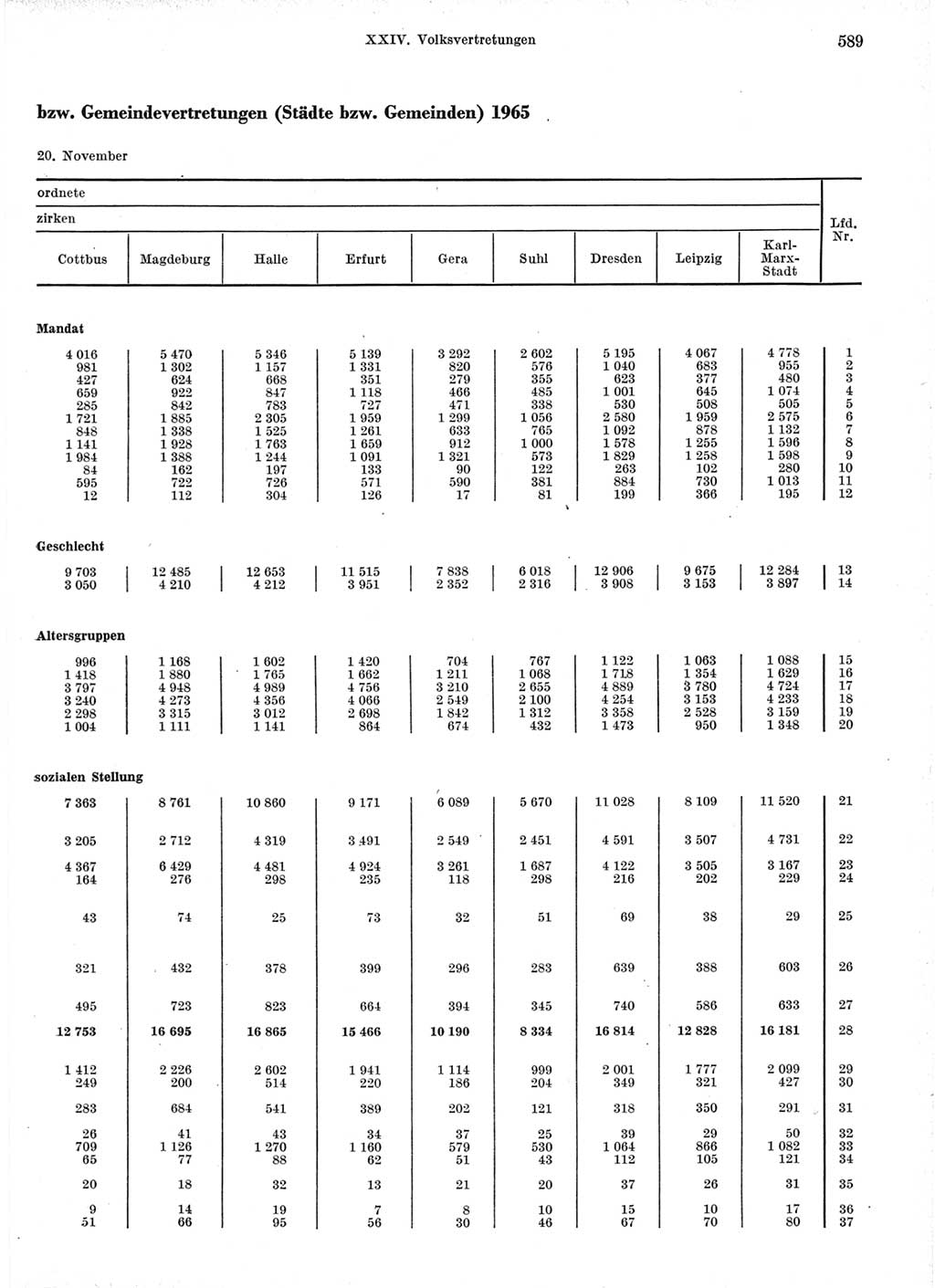 Statistisches Jahrbuch der Deutschen Demokratischen Republik (DDR) 1966, Seite 589 (Stat. Jb. DDR 1966, S. 589)
