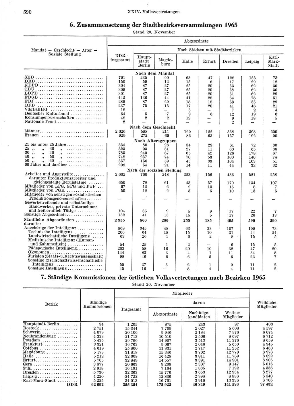 Statistisches Jahrbuch der Deutschen Demokratischen Republik (DDR) 1966, Seite 590 (Stat. Jb. DDR 1966, S. 590)