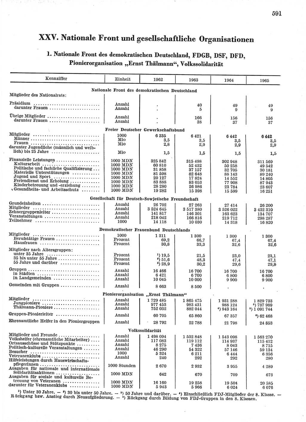 Statistisches Jahrbuch der Deutschen Demokratischen Republik (DDR) 1966, Seite 591 (Stat. Jb. DDR 1966, S. 591)