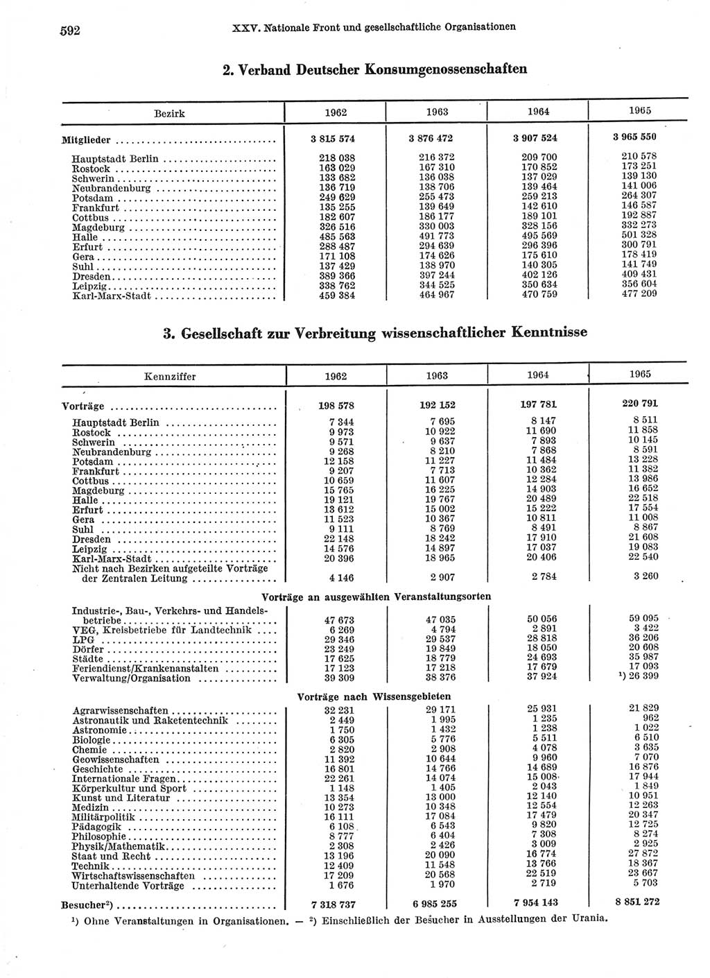 Statistisches Jahrbuch der Deutschen Demokratischen Republik (DDR) 1966, Seite 592 (Stat. Jb. DDR 1966, S. 592)