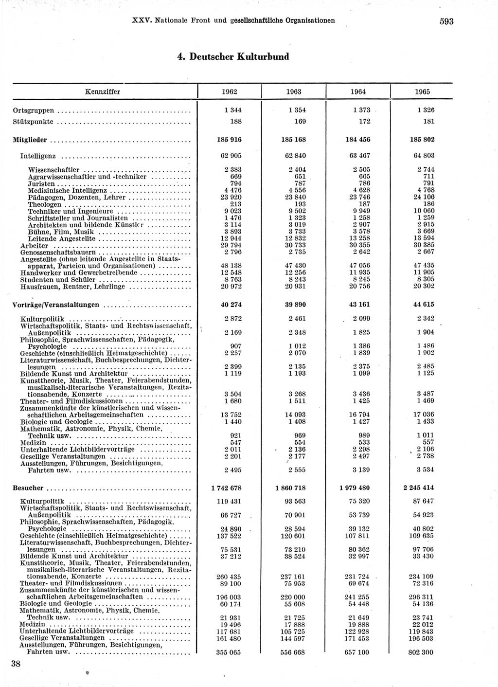 Statistisches Jahrbuch der Deutschen Demokratischen Republik (DDR) 1966, Seite 593 (Stat. Jb. DDR 1966, S. 593)