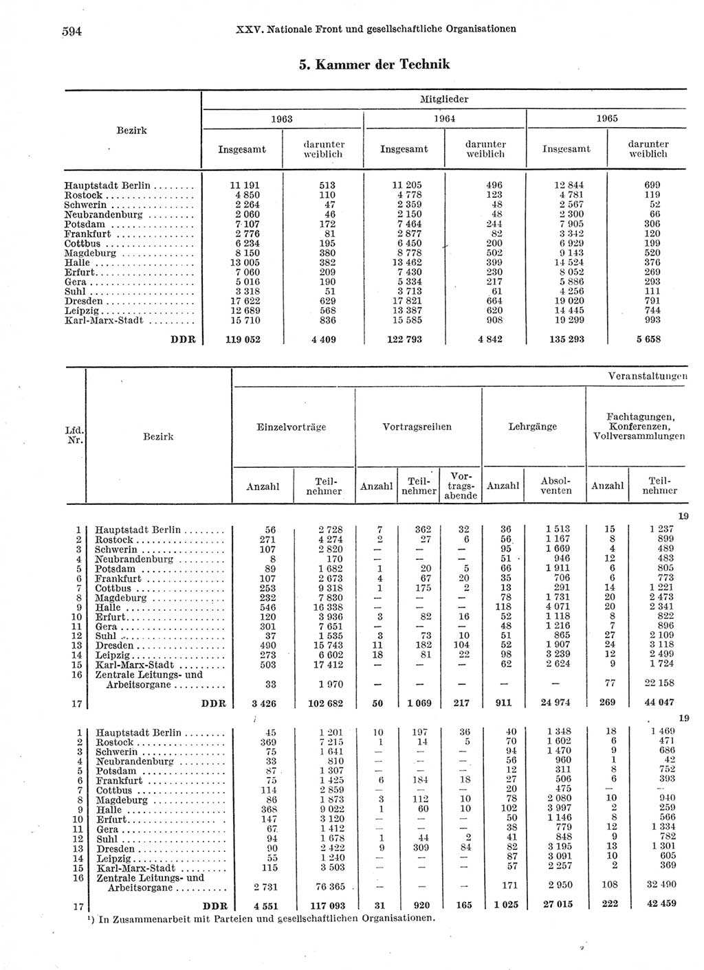 Statistisches Jahrbuch der Deutschen Demokratischen Republik (DDR) 1966, Seite 594 (Stat. Jb. DDR 1966, S. 594)