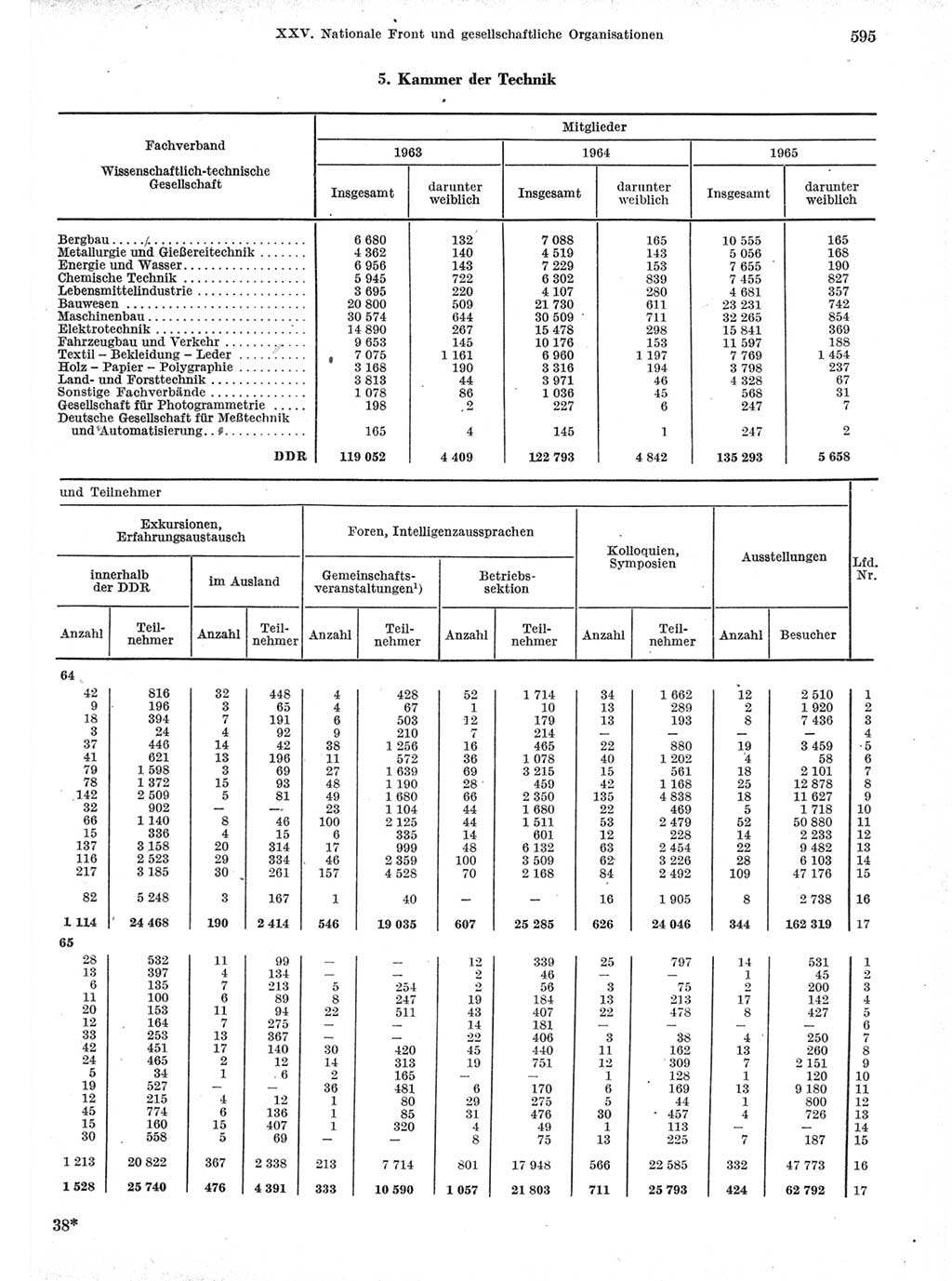 Statistisches Jahrbuch der Deutschen Demokratischen Republik (DDR) 1966, Seite 595 (Stat. Jb. DDR 1966, S. 595)