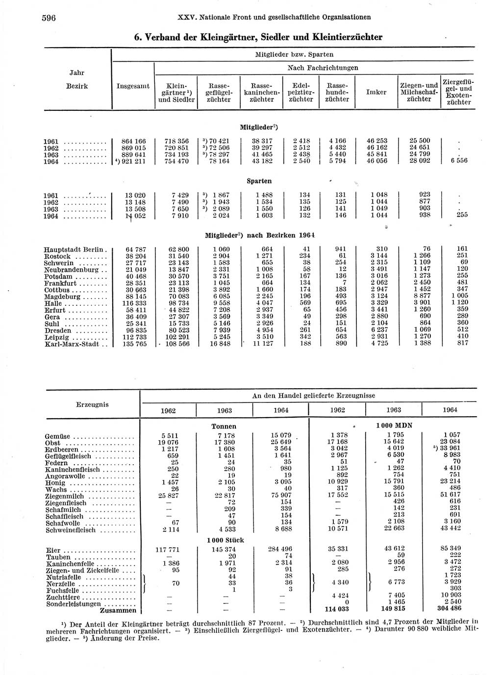 Statistisches Jahrbuch der Deutschen Demokratischen Republik (DDR) 1966, Seite 596 (Stat. Jb. DDR 1966, S. 596)