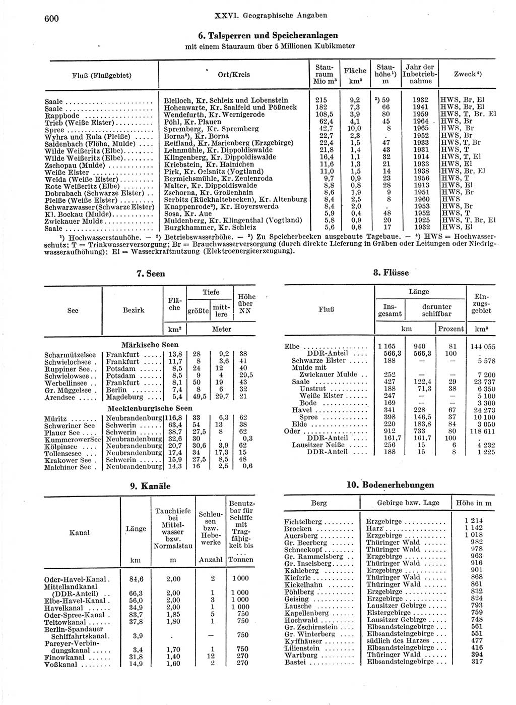 Statistisches Jahrbuch der Deutschen Demokratischen Republik (DDR) 1966, Seite 600 (Stat. Jb. DDR 1966, S. 600)