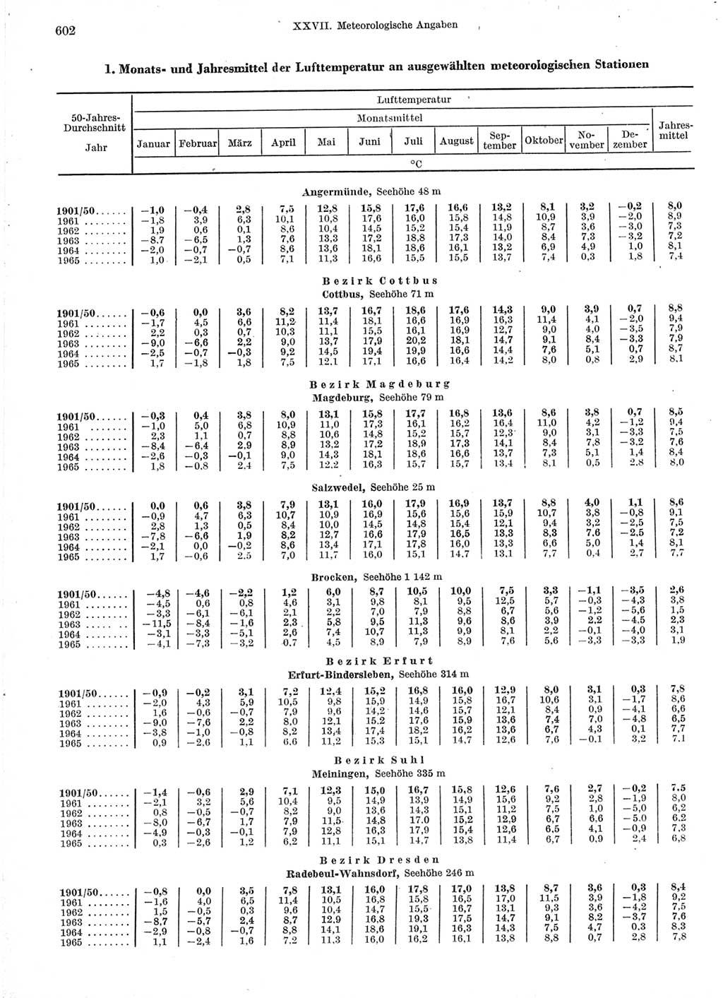 Statistisches Jahrbuch der Deutschen Demokratischen Republik (DDR) 1966, Seite 602 (Stat. Jb. DDR 1966, S. 602)