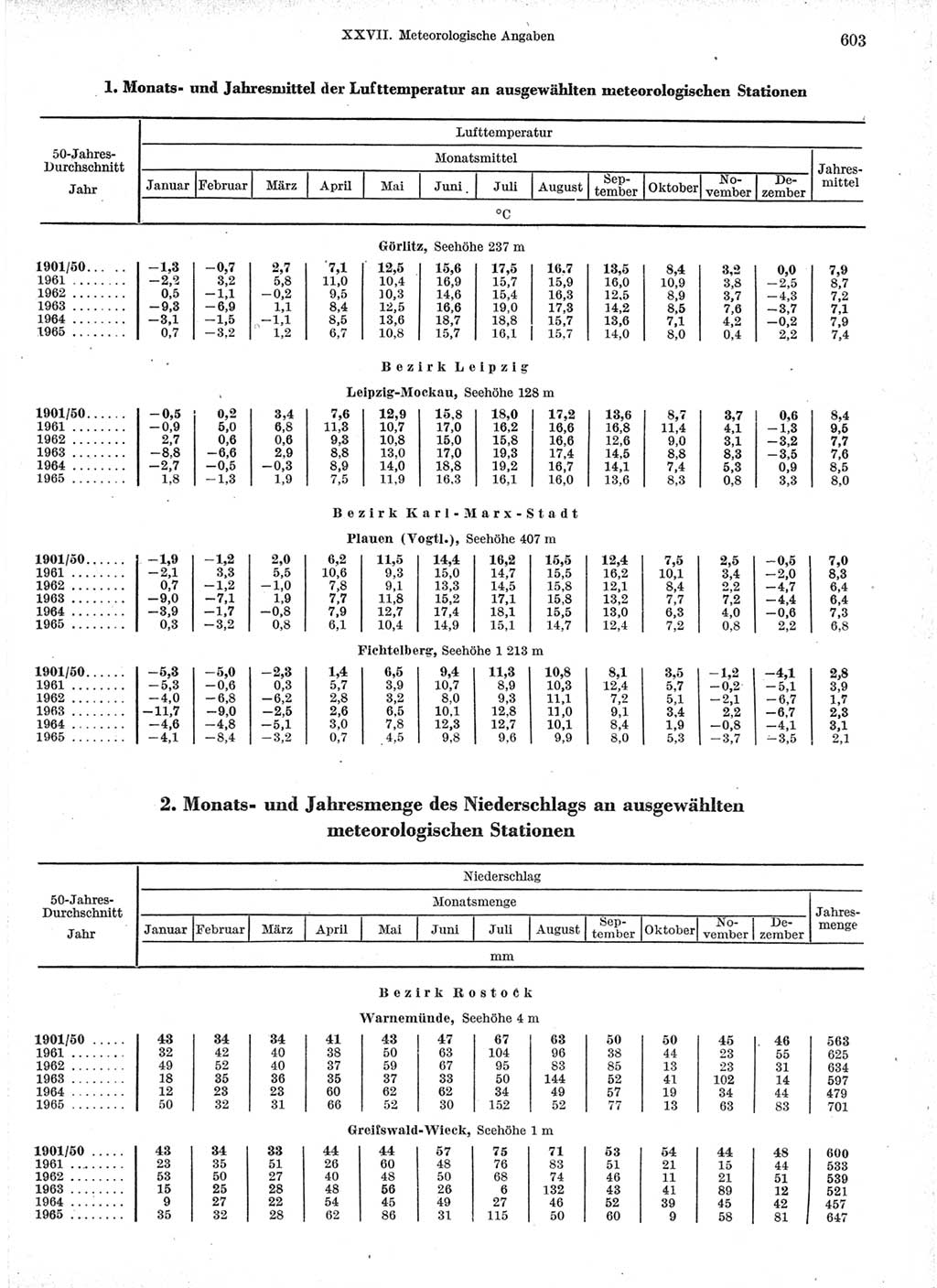 Statistisches Jahrbuch der Deutschen Demokratischen Republik (DDR) 1966, Seite 603 (Stat. Jb. DDR 1966, S. 603)