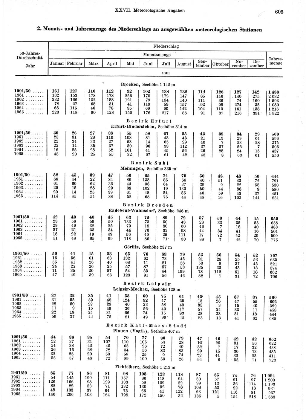 Statistisches Jahrbuch der Deutschen Demokratischen Republik (DDR) 1966, Seite 605 (Stat. Jb. DDR 1966, S. 605)