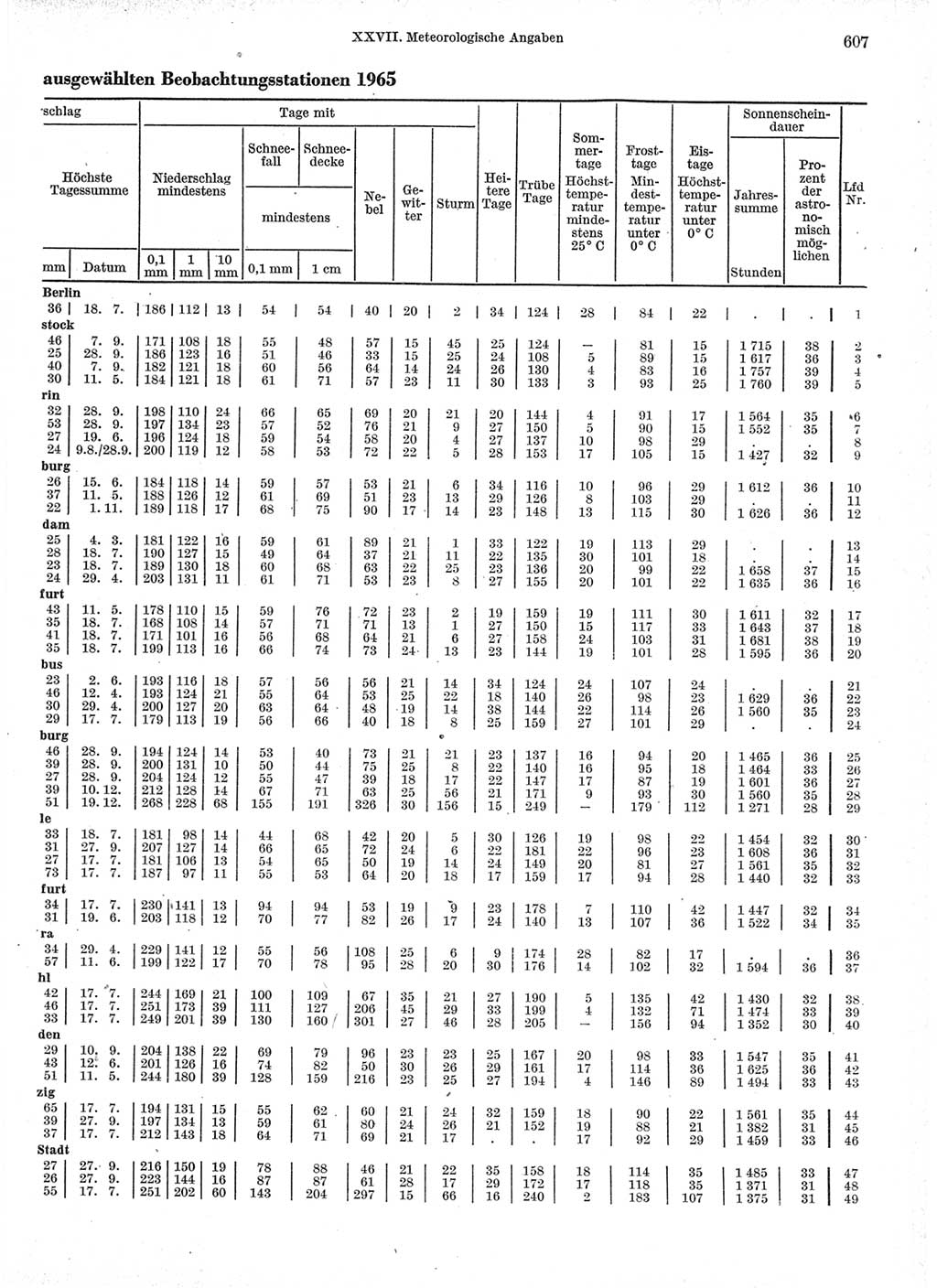 Statistisches Jahrbuch der Deutschen Demokratischen Republik (DDR) 1966, Seite 607 (Stat. Jb. DDR 1966, S. 607)