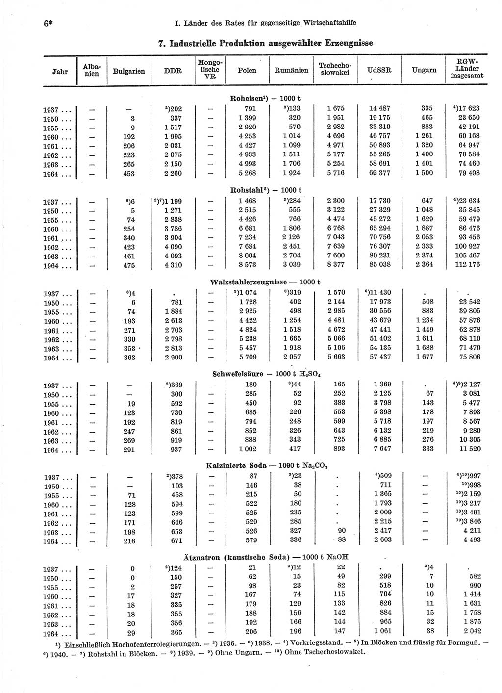 Statistisches Jahrbuch der Deutschen Demokratischen Republik (DDR) 1966, Seite 6 (Stat. Jb. DDR 1966, S. 6)