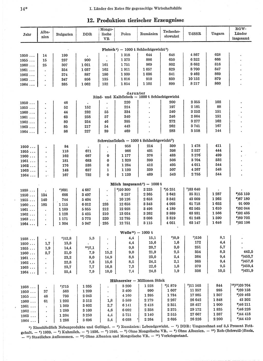 Statistisches Jahrbuch der Deutschen Demokratischen Republik (DDR) 1966, Seite 14 (Stat. Jb. DDR 1966, S. 14)