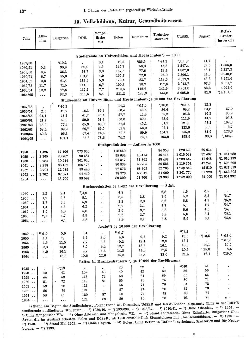 Statistisches Jahrbuch der Deutschen Demokratischen Republik (DDR) 1966, Seite 18 (Stat. Jb. DDR 1966, S. 18)