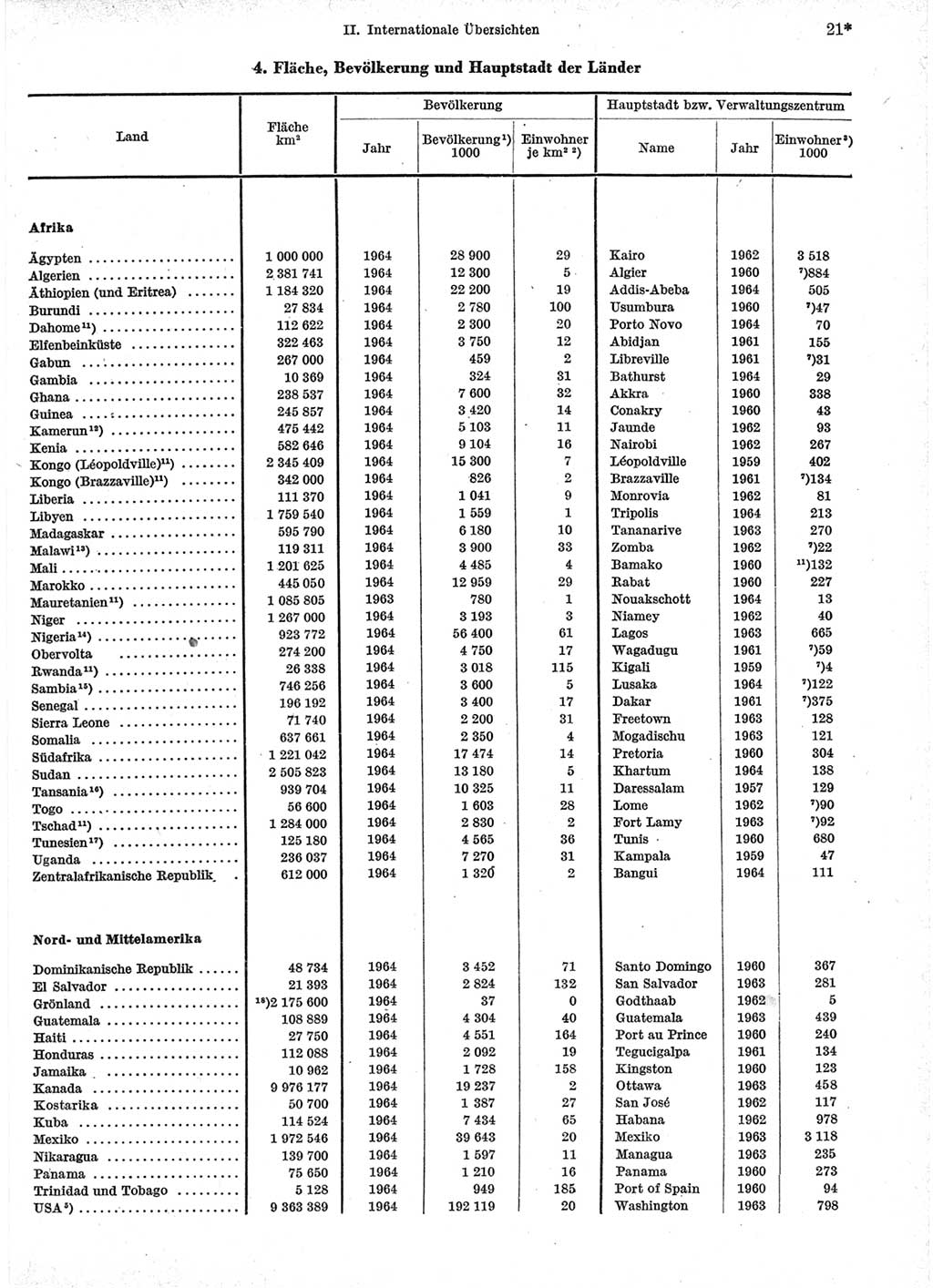 Statistisches Jahrbuch der Deutschen Demokratischen Republik (DDR) 1966, Seite 21 (Stat. Jb. DDR 1966, S. 21)