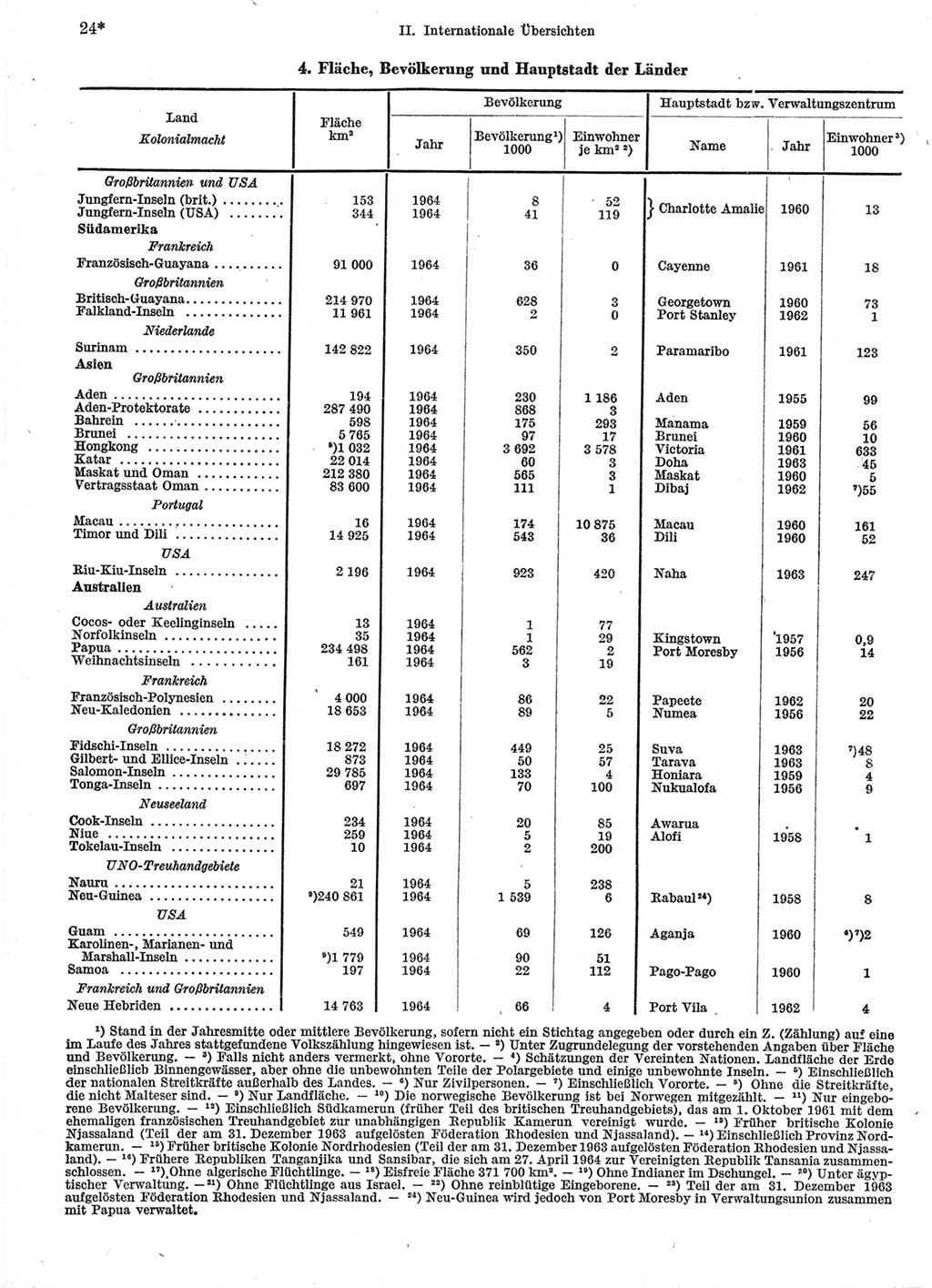 Statistisches Jahrbuch der Deutschen Demokratischen Republik (DDR) 1966, Seite 24 (Stat. Jb. DDR 1966, S. 24)