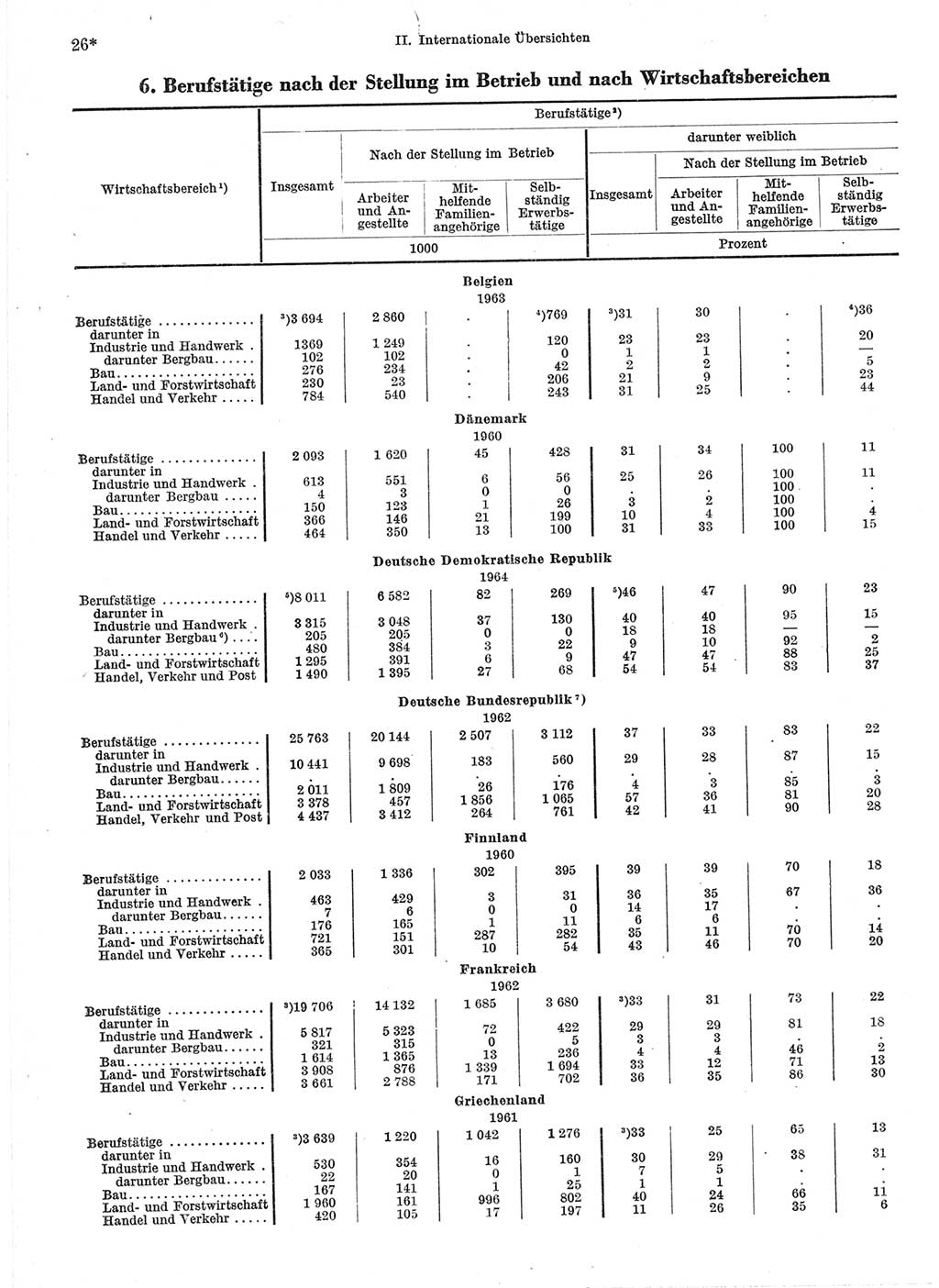 Statistisches Jahrbuch der Deutschen Demokratischen Republik (DDR) 1966, Seite 26 (Stat. Jb. DDR 1966, S. 26)