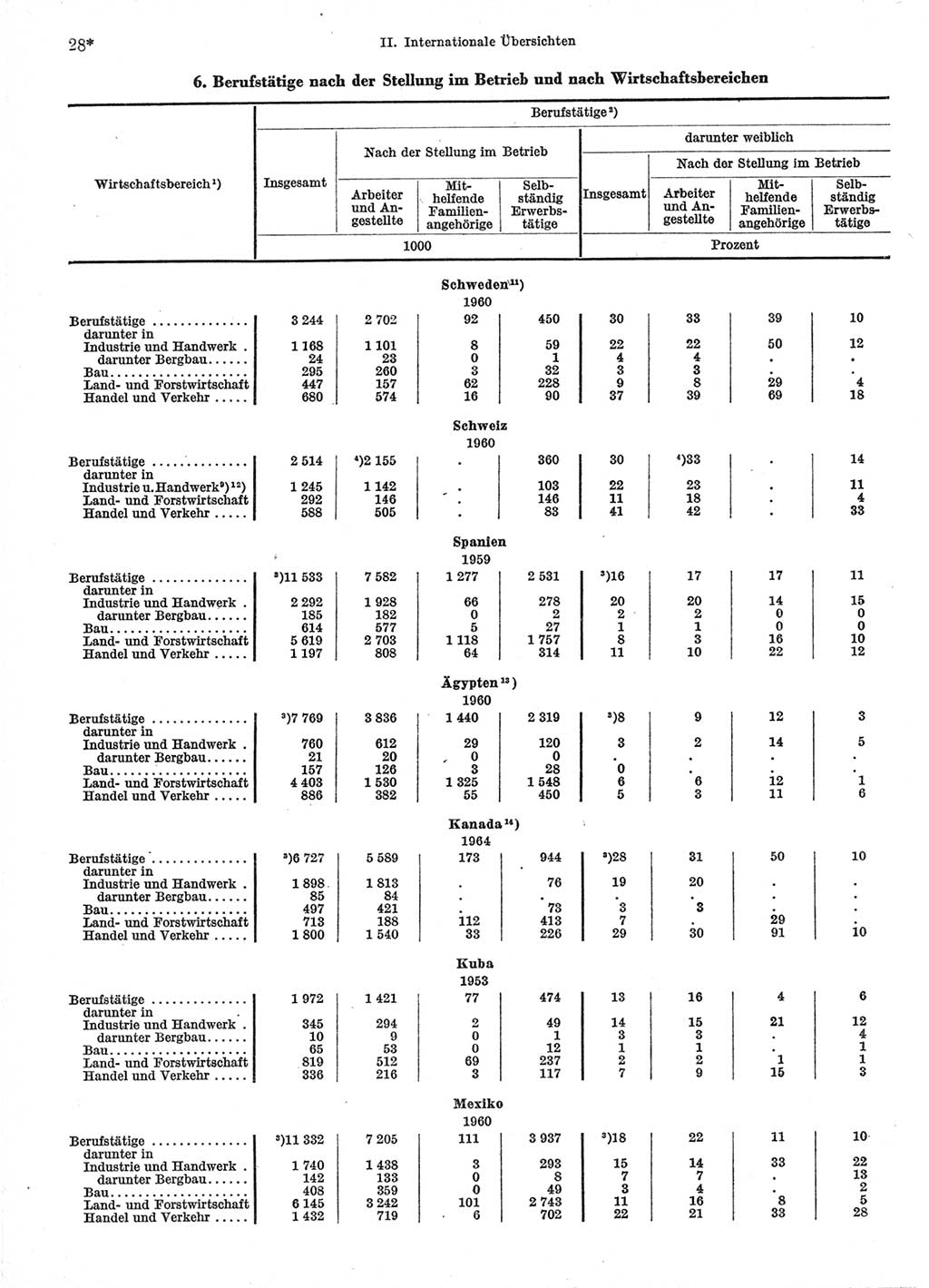 Statistisches Jahrbuch der Deutschen Demokratischen Republik (DDR) 1966, Seite 28 (Stat. Jb. DDR 1966, S. 28)