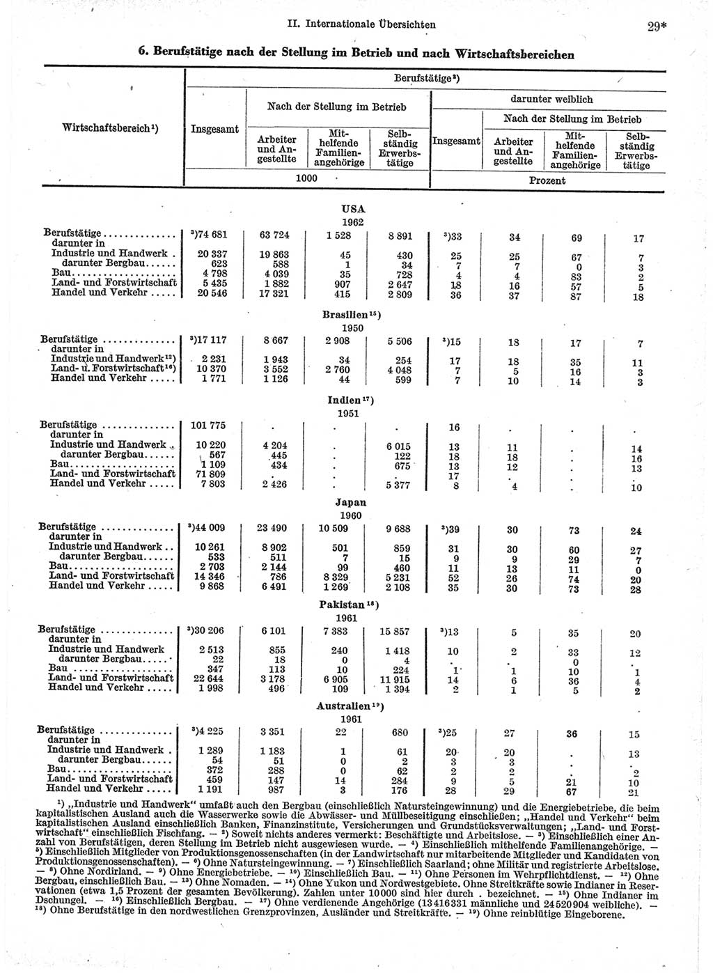 Statistisches Jahrbuch der Deutschen Demokratischen Republik (DDR) 1966, Seite 29 (Stat. Jb. DDR 1966, S. 29)