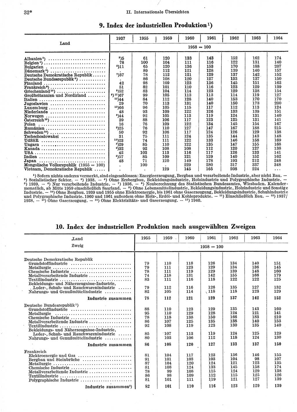 Statistisches Jahrbuch der Deutschen Demokratischen Republik (DDR) 1966, Seite 32 (Stat. Jb. DDR 1966, S. 32)