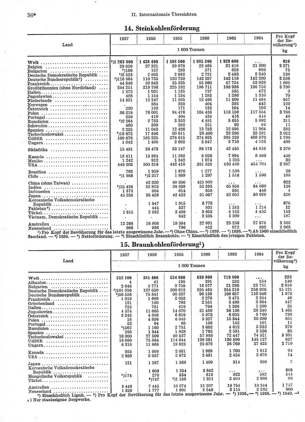 Statistisches Jahrbuch der Deutschen Demokratischen Republik (DDR) 1966, Seite 36 (Stat. Jb. DDR 1966, S. 36)